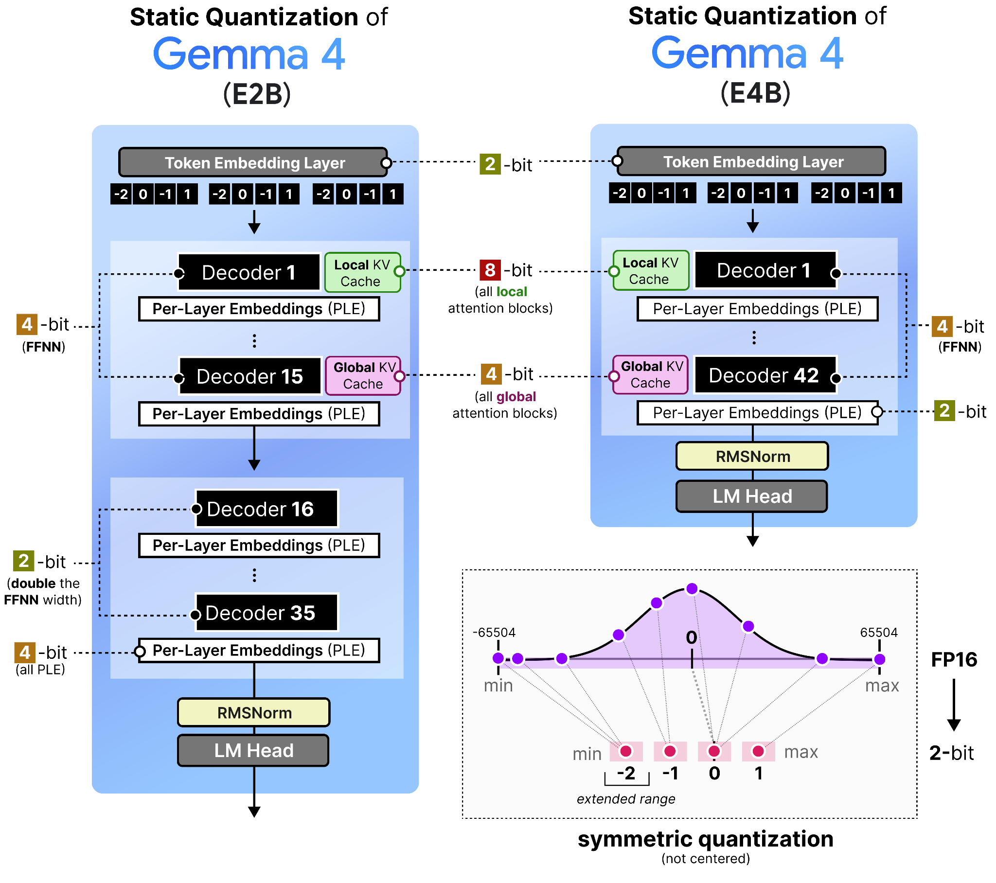 标题：谷歌放出Gemma 4 QAT量化版！26B模型仅需15GB内存，精度几乎无损